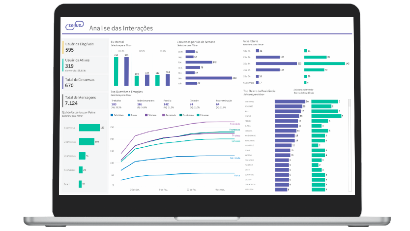 Notebook exibindo dashboards com gráficos de indicadores relacionados à saúde mental.